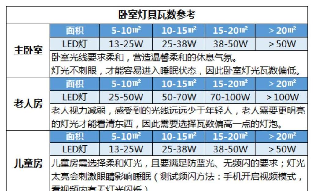 10平米卧室LED灯泡选多少瓦？暖白还是正白？