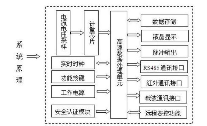 电能表工作原理及分类解析