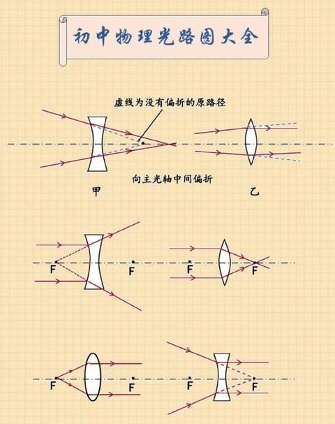 八上物理凹透镜和凸透镜成像规律
