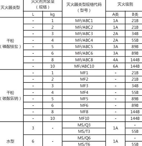 灭火器种类详解及适用火灾类型分类