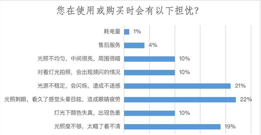 20w的灯耗电量