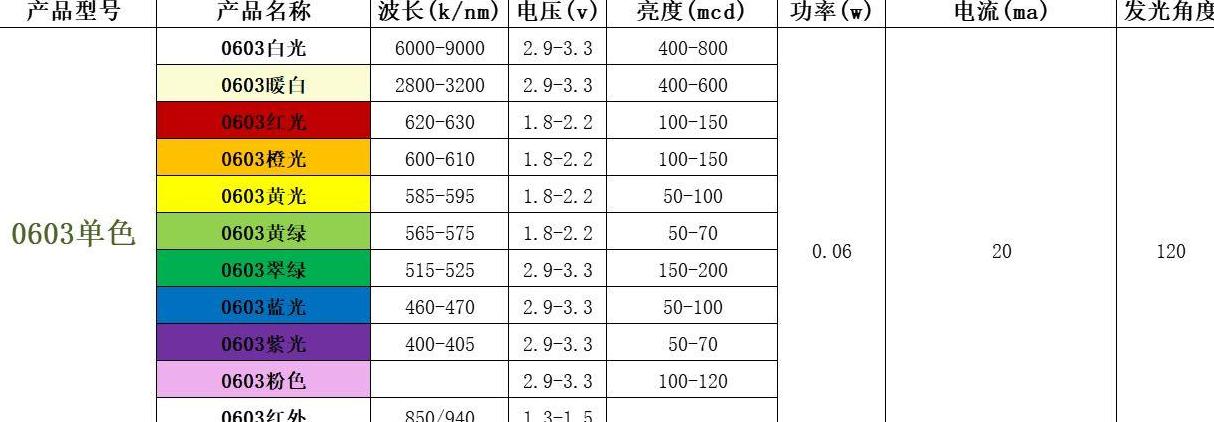 LED电压解析：类型、颜色与功率全揭秘