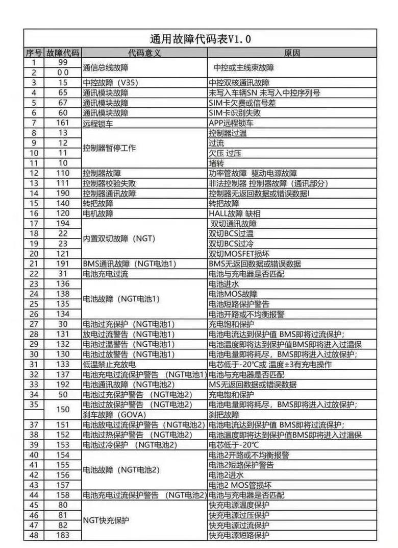 TCL电视常见故障代码及解决方法